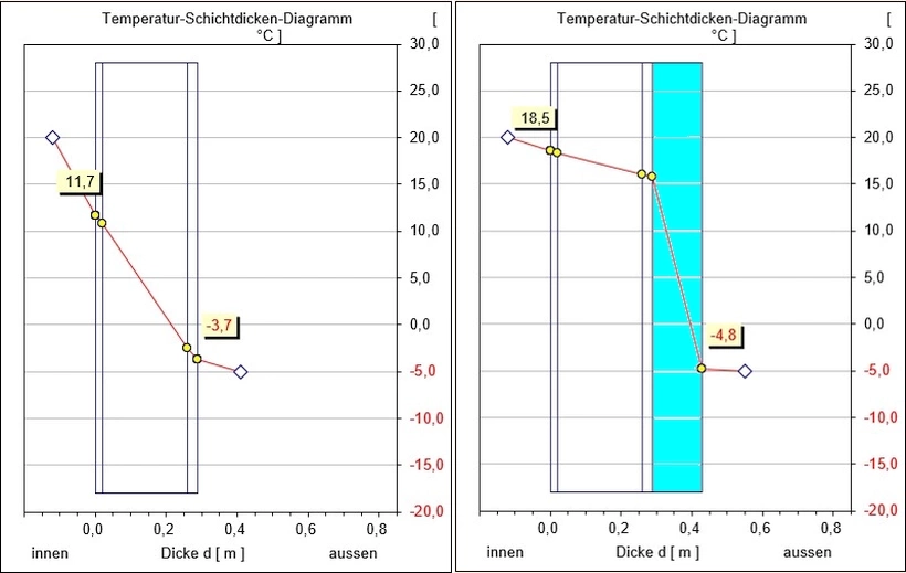 Temperatur auf der Innenseite der 24er ungedämmten und der gedämmten Wand