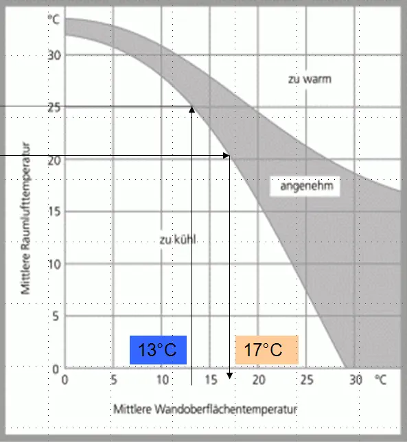 Die akzeptierte Oberflächentemperatur darf nicht mehr als drei Grad von der Raumlufttemperatur abweichen