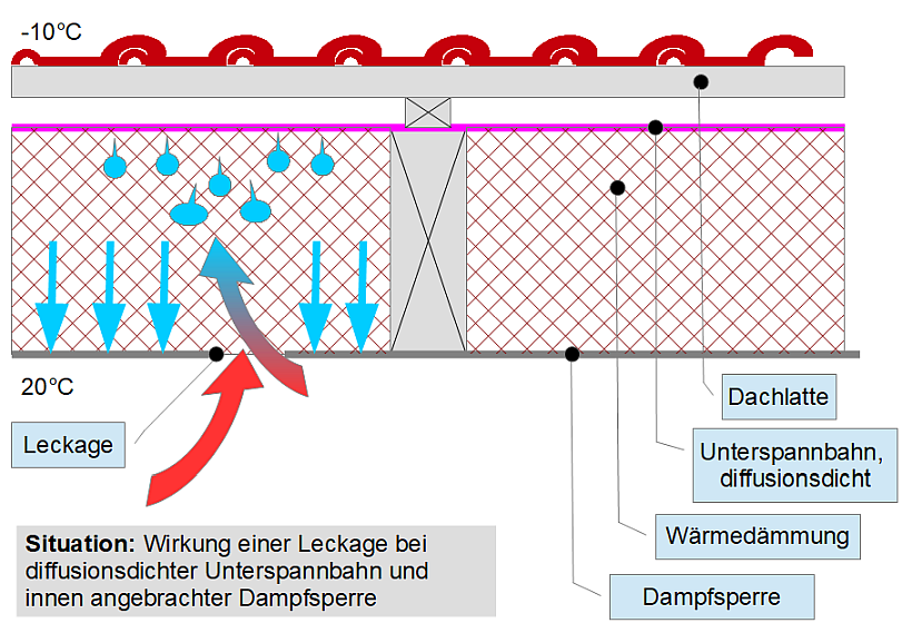 Eine Dampfsperre mit Leckage lässt einmal eingedrungene Feuchtigkeit kaum wieder los