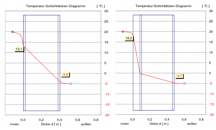 links: 40cm Ziegelwand Oberflächentemperatur 13,1 °C; rechts mit Innendämmung 8cm Oberflächentemperatur 18,2°C