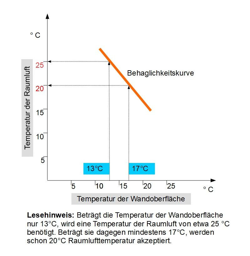 Darstellung der "Angenehmkurve" in Abhängigkeit der Luft- und der Wandtemperatur