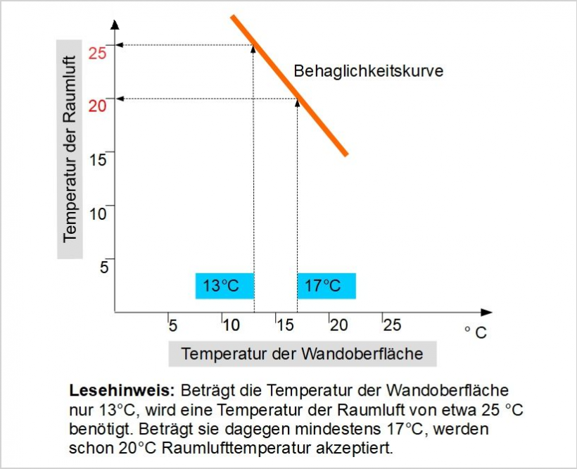 Darstellung der "Angenehmkurve" in Abhängigkeit der Luft- und der Wandtemperatur