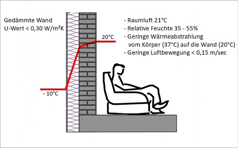 Wichtig: Temperatur der Raumluft, der Oberflächen, die relative Luftfeuchte und die Luftbewegung