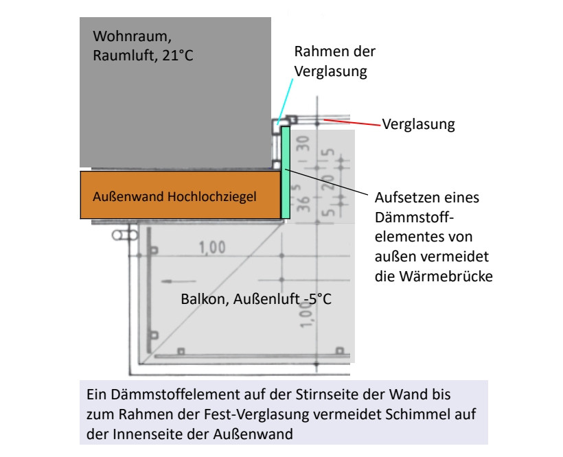 Kompensation der Wärmebrücke durch eine Wärmedämmplatte ohne Rückbau der Fensterrahmen