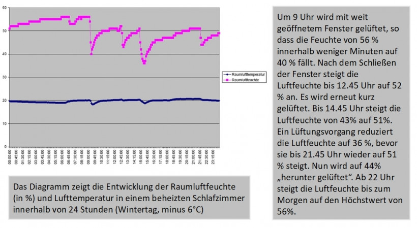 Entwicklung der Raumluftfeuchte und Temperatur in einem beheizten Schlafzimmer Entwicklung der Raumluftfeuchte und Temperatur in einem beheizten Schlafzimmer