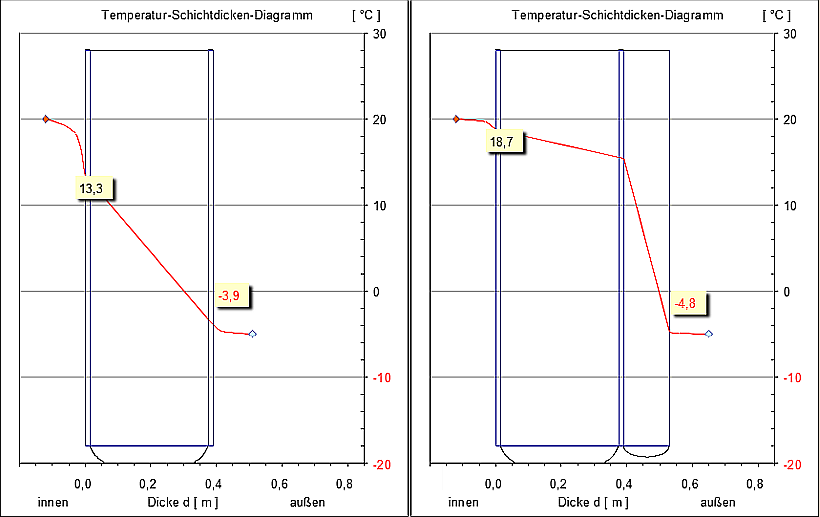 Gegenüberstellung der Oberflächentemperaturen ohne und mit 14 cm Außendämmung