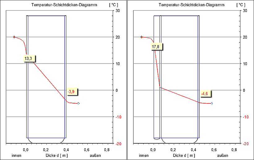 Gegenüberstellung der Oberflächentemperaturen ohne und mit 6 cm Innendämmung