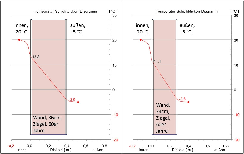 Temperaturverlauf im Querschnitt einer 36 und 24 cm starken Ziegelwand aus den 60er Jahren