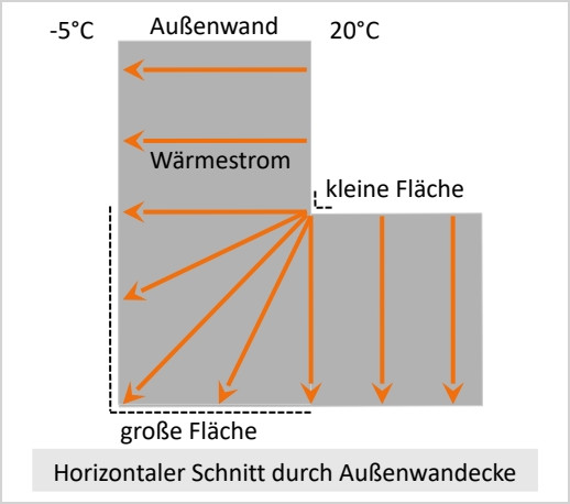*Wärmebrücke Außenwandecke: Einer kleinen inneren Fläche steht eine große äußere Fläche gegenüber*