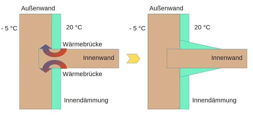 Dämmkeile zur "Verlängerung" der Wärmebrücke (Flankendämmung) 