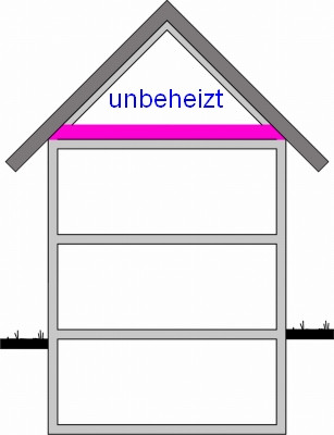 Eine wärmegedämmte oberste Geschossdecke an der Grenze von beheizten zu unbeheizten Räumen Eine wärmegedämmte oberste Geschossdecke an der Grenze von beheizten zu unbeheizten Räumen