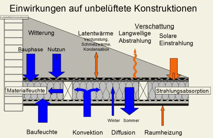 Bauphysikalische Einflüsse auf Warmdächer (unbelüftete Konstruktionen) Bauphysikalische Einflüsse auf Warmdächer (unbelüftete Konstruktionen)