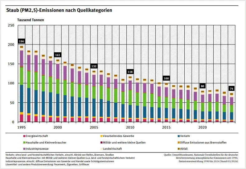Feinstaubbelastung aus verschiedenen Quellen seit 1995 (Umweltbundesamt)