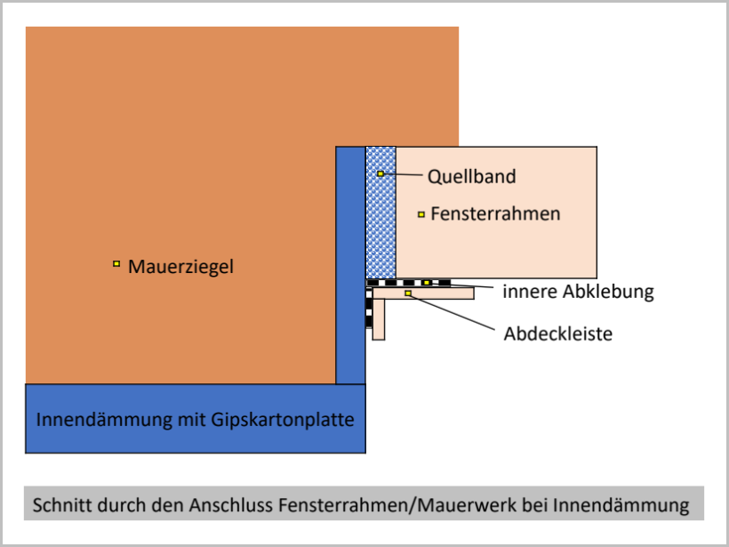 Anschluss Fensterrahmen am Baukörper mit Innendämmung Anschluss Fensterrahmen am Baukörper mit Innendämmung
