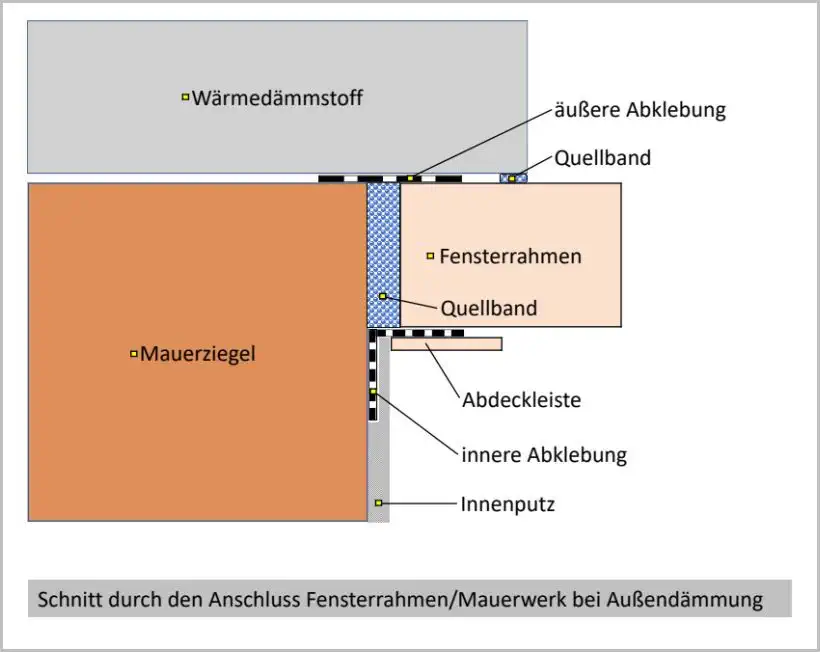 Anschluss Fensterrahmen an Baukörper mit Quellband und Dichtband bei Außendämmung