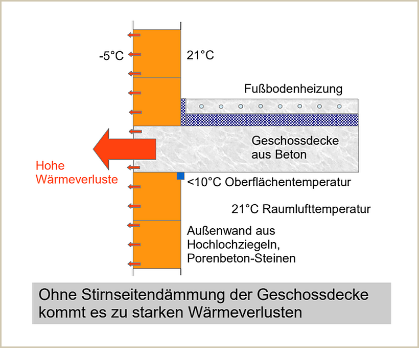 Stirnseitiger Rand der Geschossdecke ohne Wärmedämmung Stirnseitiger Rand der Geschossdecke ohne Wärmedämmung