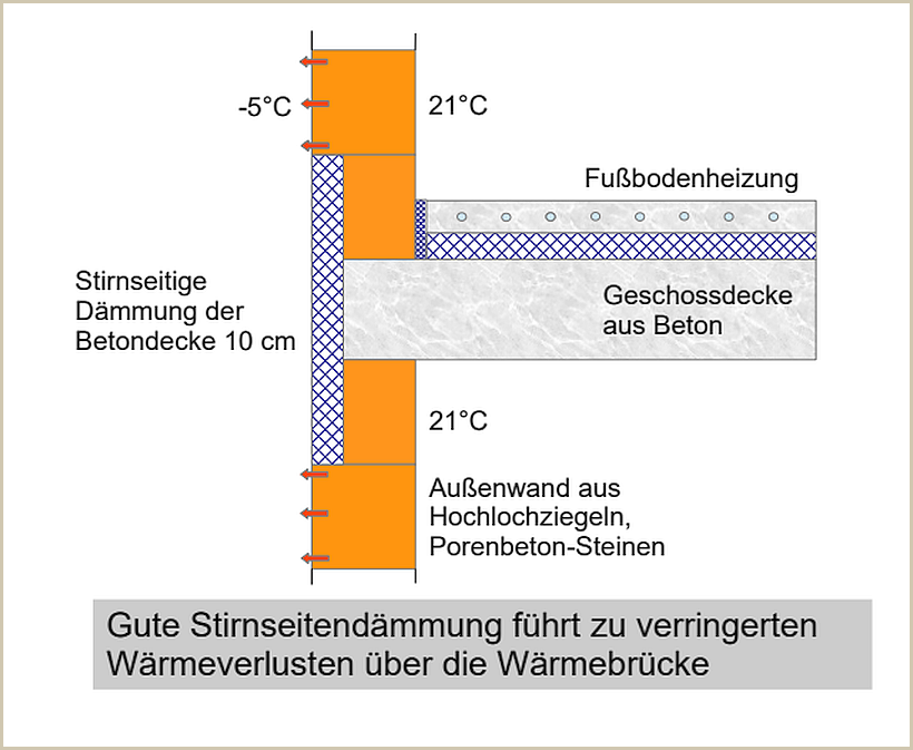 Stirnseitendämmung mit 10 bis 12 cm Wärmedämmstoff Stirnseitendämmung mit 10 bis 12 cm Wärmedämmstoff