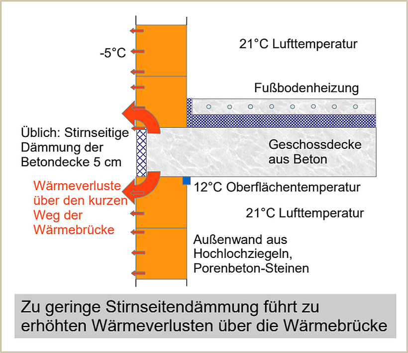 Niedrige Oberflächentemperatur von ca. 12 °C an der Innenseite der Wärmebrücke Niedrige Oberflächentemperatur von ca. 12 °C an der Innenseite der Wärmebrücke