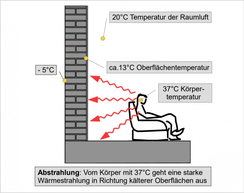Ein hoher Temperaturunterschied zwischen ungedämmter Wand (24cm) und Körper lässt uns frösteln