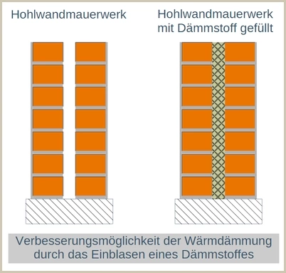Ausgangssituation: Ungedämmtes Hohlwandmauerwerk, Sanierung: Einblasen eines Dämmstoffes