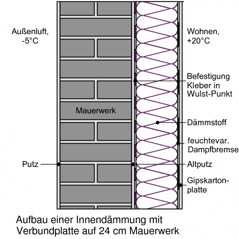 Innendämmung einer Außenwand mit 24 cm Dicke Innendämmung einer Außenwand mit 24 cm Dicke
