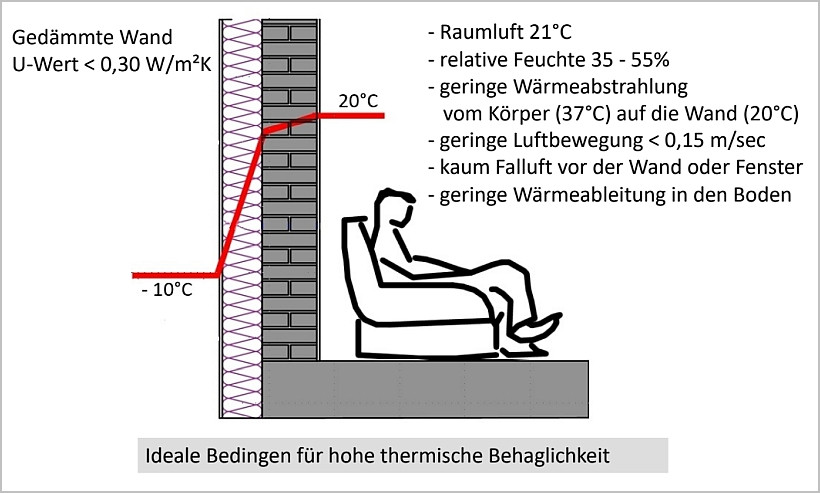 Ideale Bedingungen für hohe thermische Behaglichkeit im Winter