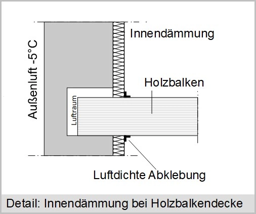 Innendämmung bei einer Holzbalkendecke