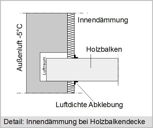 Ausführung der Innendämmung bei einer Holzbalkendecke Ausführung der Innendämmung bei einer Holzbalkendecke