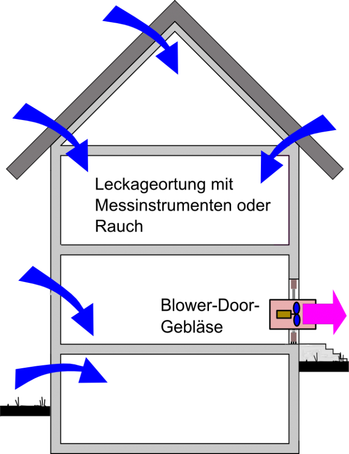 Es wird Unterdruck durch ein Gebläse erzeugt, wodurch Einströmstellen für Luft messbar werden.