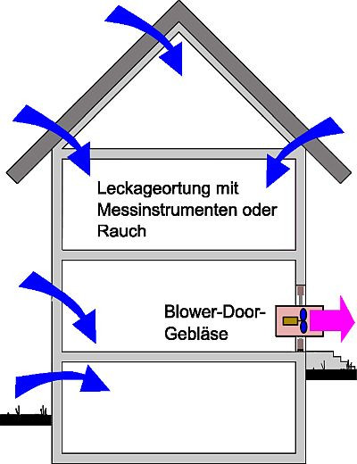 Prinzip der Luftdichtheitsmessung mit Unterdruck (Leckkage-Ortung)