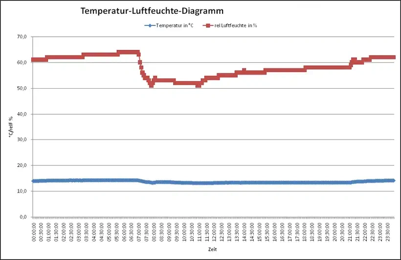 Einmal-Lüftung um 7.00 Uhr für etwa 45 Minuten - braunrote Kurve der Luftfeuchtigkeit