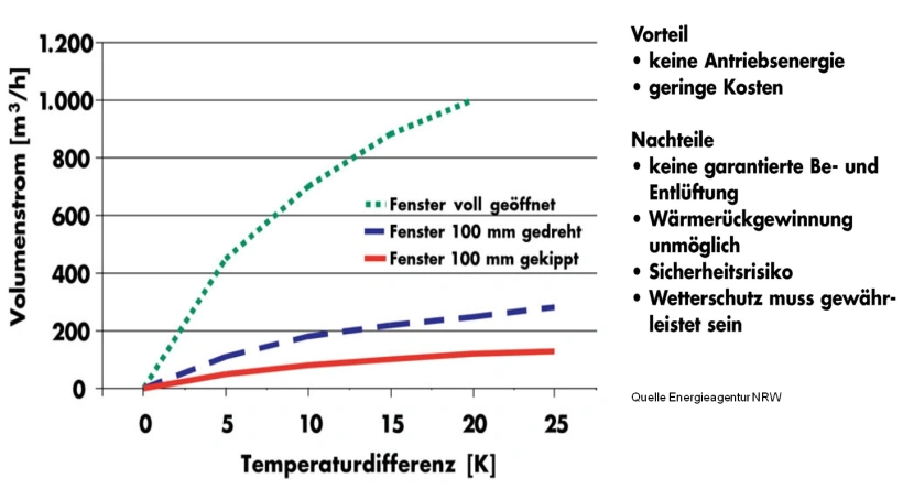Luftvolumenstrom bei verschiedenen Stellungen eines Fensters