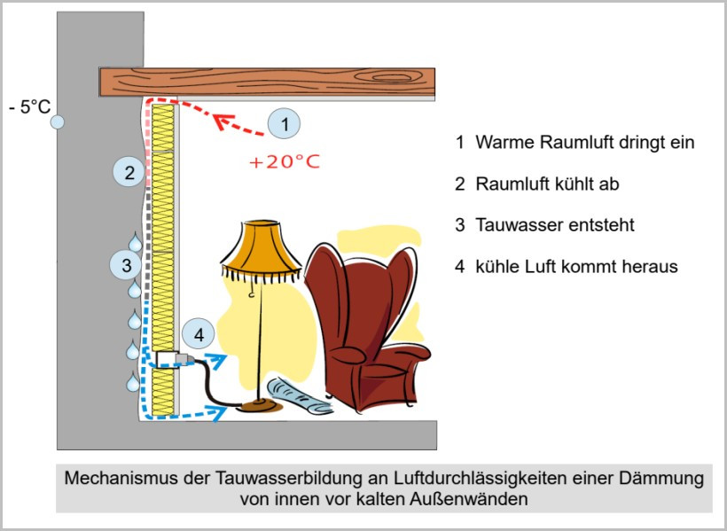 Tauwasserbildung an Luftdurchlässigkeiten Tauwasserbildung an Luftdurchlässigkeiten