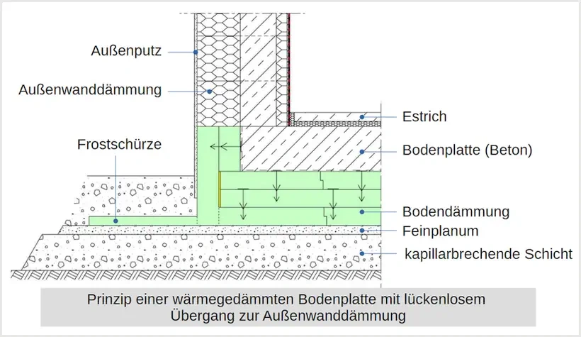 Schnittdarstellung eines Systems für eine wärmegedämmte Bodenplatte, Abb. Isolohr Schnittdarstellung eines Systems für eine wärmegedämmte Bodenplatte, Abb. Isolohr