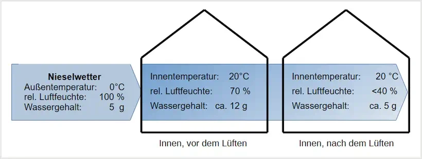 Soll ich bei Regenwetter lüften? Ja
