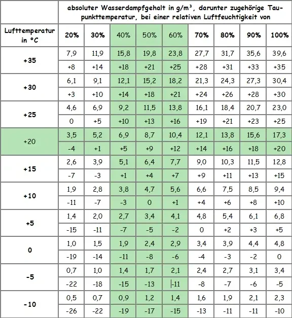 Tabelle Lufttemperatur Wasserdampfgehalt Taupunkttemperatur