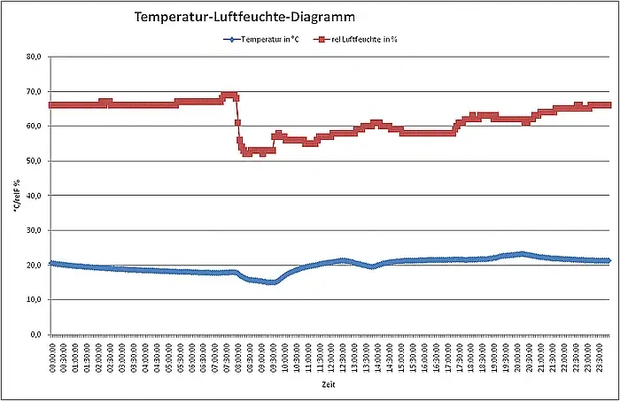 Einmal lüften um 08:00 ist zu wenig, aber bis 09:30 auch zu lange Einmal lüften um 08:00 ist zu wenig, aber bis 09:30 auch zu lange