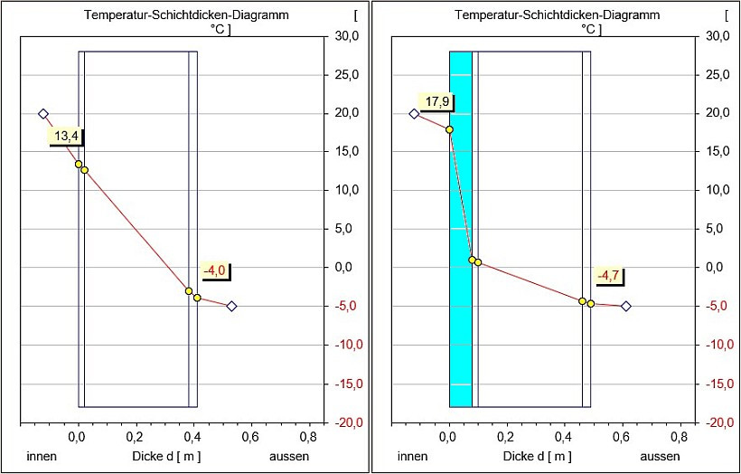 Temperaturverlauf in einer 36,5 cm starken Ziegelwand ohne und mit 8 cm Innendämmung Temperaturverlauf in einer 36,5 cm starken Ziegelwand ohne und mit 8 cm Innendämmung
