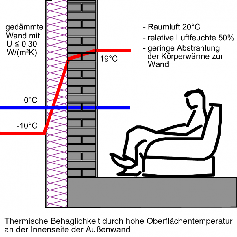 Prinzip hoher thermischer Behaglichkeit durch hohe Oberflächentemperatur der Wand