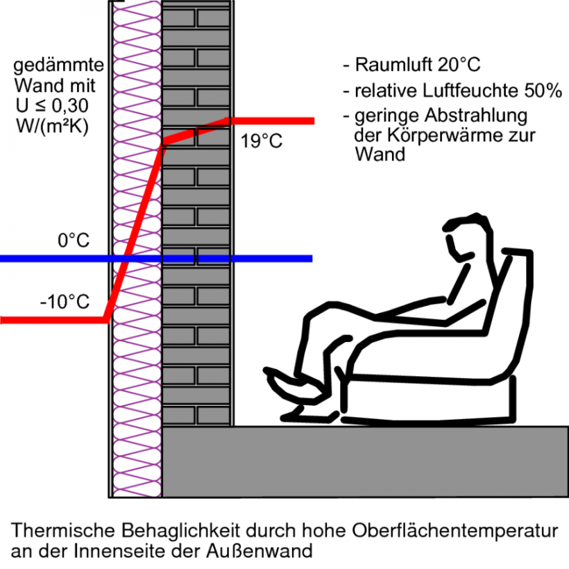 Raumlufttemperatur, Oberflächentemperatur der Außenwand und relative Luftfeuchte