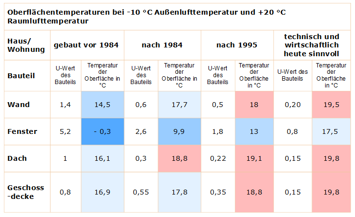 U-Werte und Oberflächentemperaturen verschiedener Bauteile nach Alter