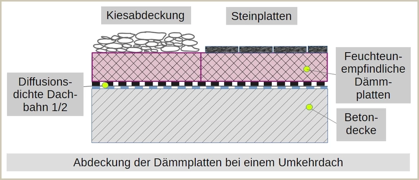 Abdeckung der Dämmstoffe bei einem Umkehrdach auf Betondecke Abdeckung der Dämmstoffe bei einem Umkehrdach auf Betondecke