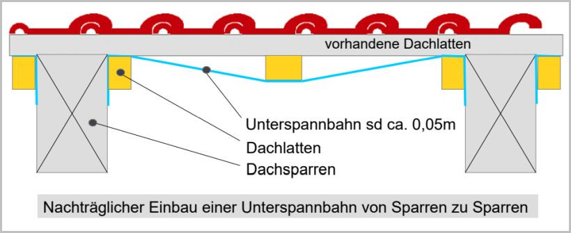 Nachträglicher Einbau einer Unterspannbahn von innen