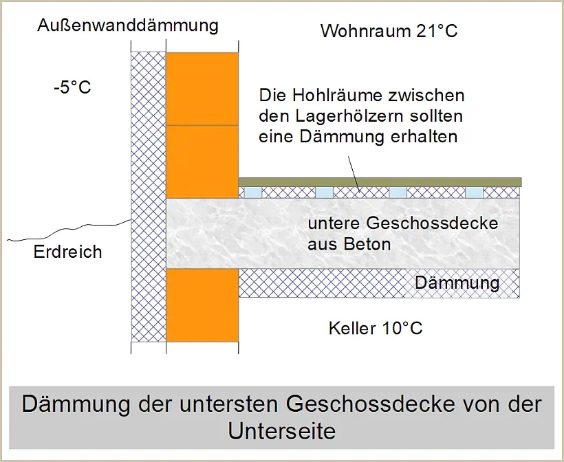 Dämmung der untersten, massiven Geschossdecke mit Dämmstoffmatten oder -platten.