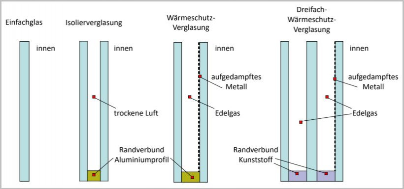 Konstruktion verschiedener Verglasungsarten