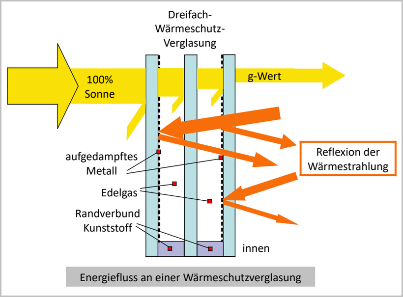 Energiefluss an einer Wärmeschutzverglasung mit bedampfter Reflexionsschicht
