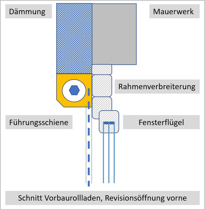 Vorbaurollladen in wärmegedämmter Wand Vorbaurollladen in wärmegedämmter Wand