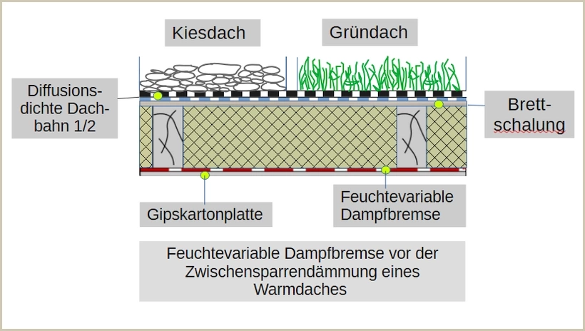 Der Einbau einer feuchtevariablen Dampfbremse statt einer Dampfsperre lässt Trocknung zu Der Einbau einer feuchtevariablen Dampfbremse statt einer Dampfsperre lässt Trocknung zu