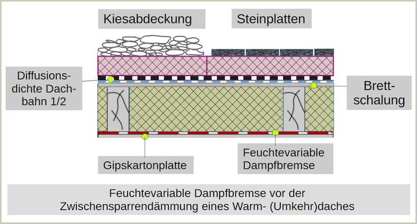 Abdeckung der Dämmstoffe bei einem Umkehrdach auf Betondecke Abdeckung der Dämmstoffe bei einem Umkehrdach auf Betondecke
