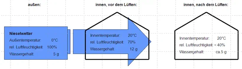 Was passiert im Regenwetter beim Lüften?
